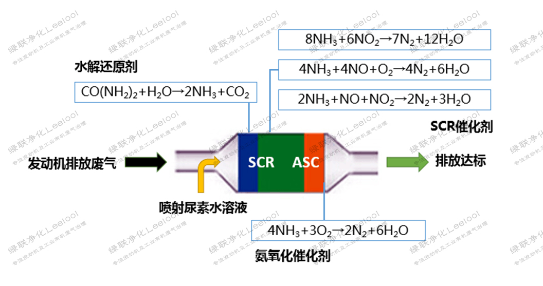 选择性催化还原法 选择性催化还原法