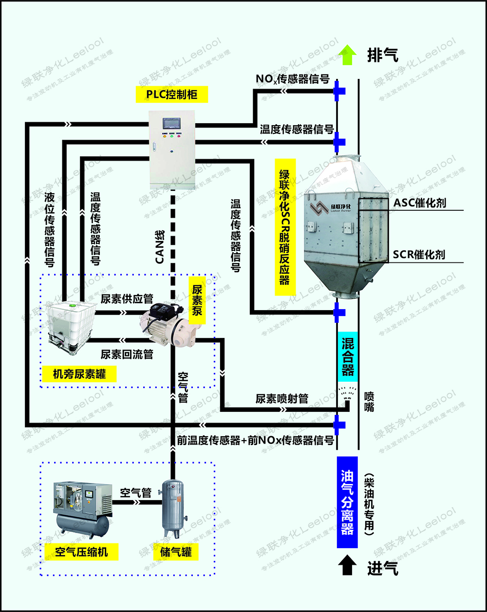 绿联净化脱硝系统控制流程图 绿联净化脱硝系统控制流程图