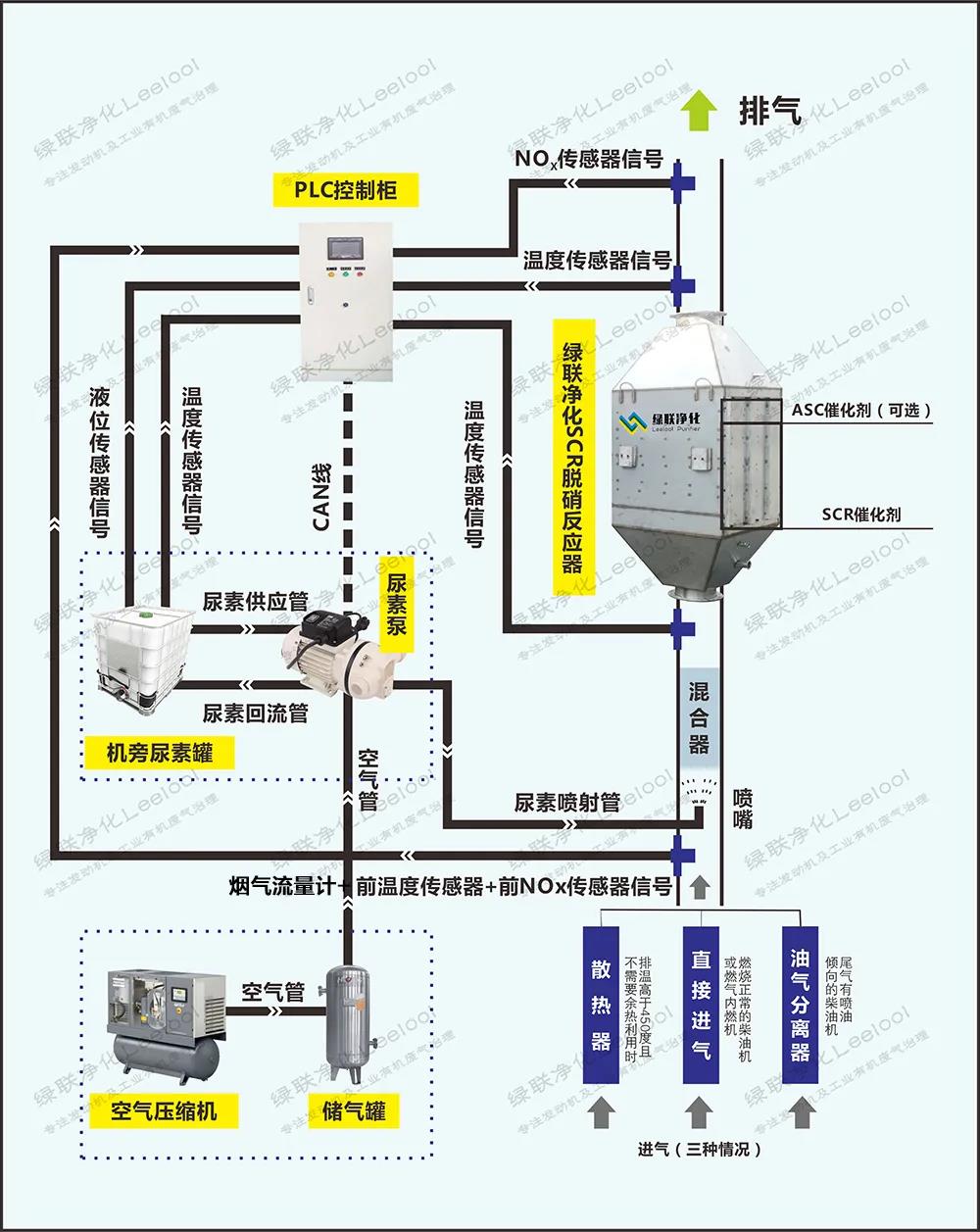 绿联净化SCR脱硝系统的工作流程