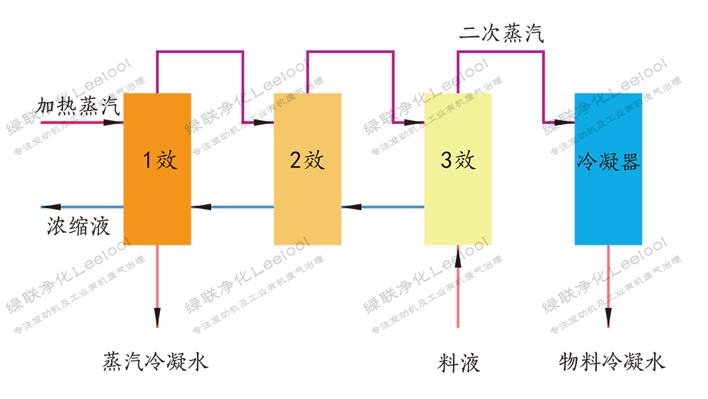 三效蒸发器工艺流程图 三效蒸发器工艺流程图