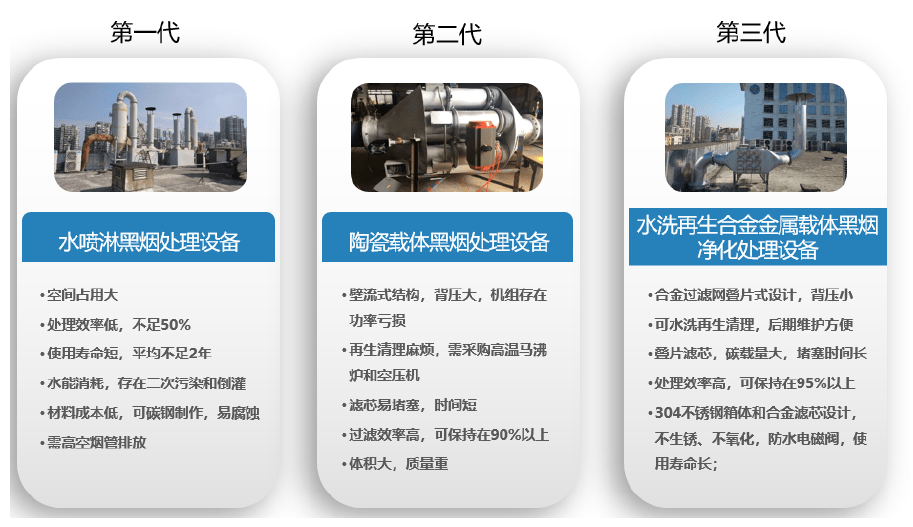 各代黑烟治理产品的介绍 各代黑烟治理产品的介绍