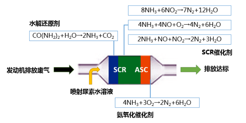 SCR反应原理图 SCR反应原理图