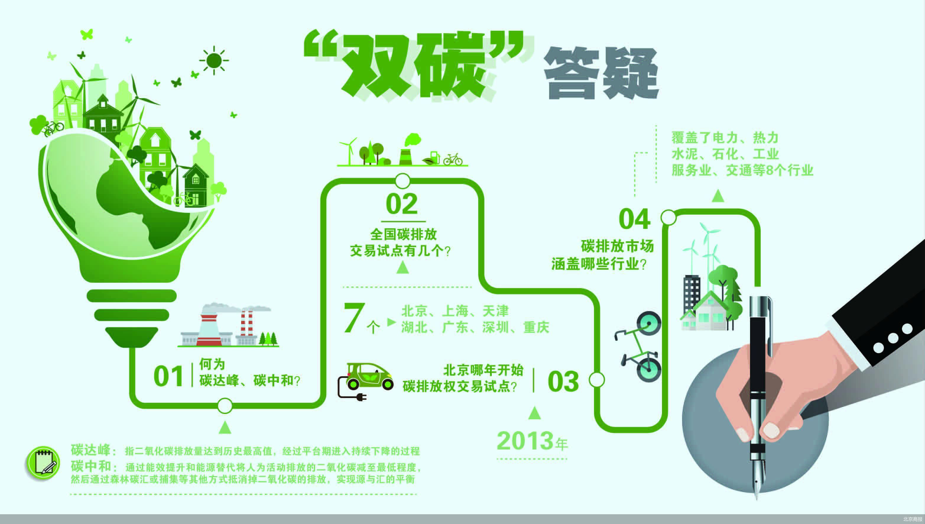 碳中和碳达峰 碳中和碳达峰