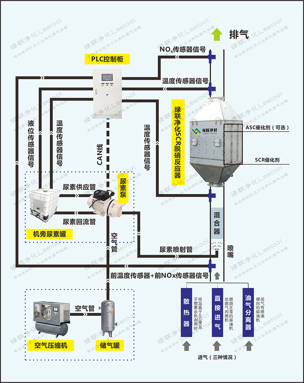 绿联净化Leelool烟气SCR脱硝流程图