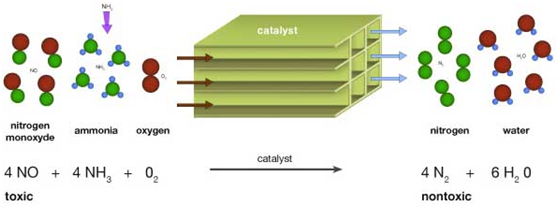 SCR脱硝技术 SCR脱硝技术